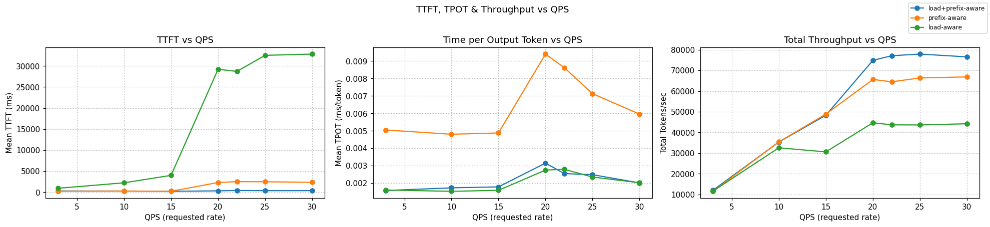 Different strategies for balancing